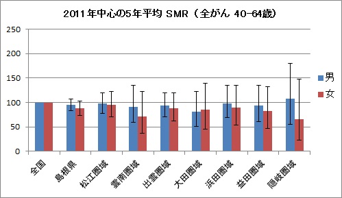 2011年の島根県と各圏域の４０～６４歳の悪性新生物のSMR