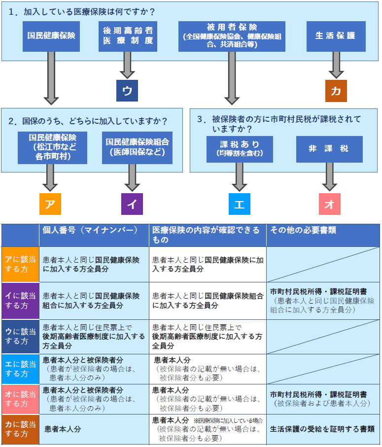 医療保険別の提出書類