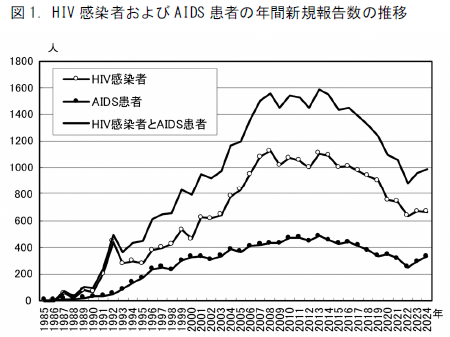 HIV感染者およびAIDS患者の年間新規報告数の推移のグラフ（出典：厚生労働省エイズ動向委員会、「令和5（2023）年エイズ発生動向–概要–」図１）