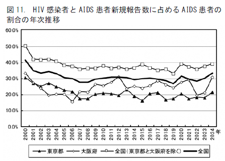 HIV感染者とAIDS患者新規報告数に占めるAIDS患者の割合の年次推移を示すグラフ（出典：厚生労働省エイズ動向委員会、「令和6（2024）年エイズ発生動向–概要–」図11）