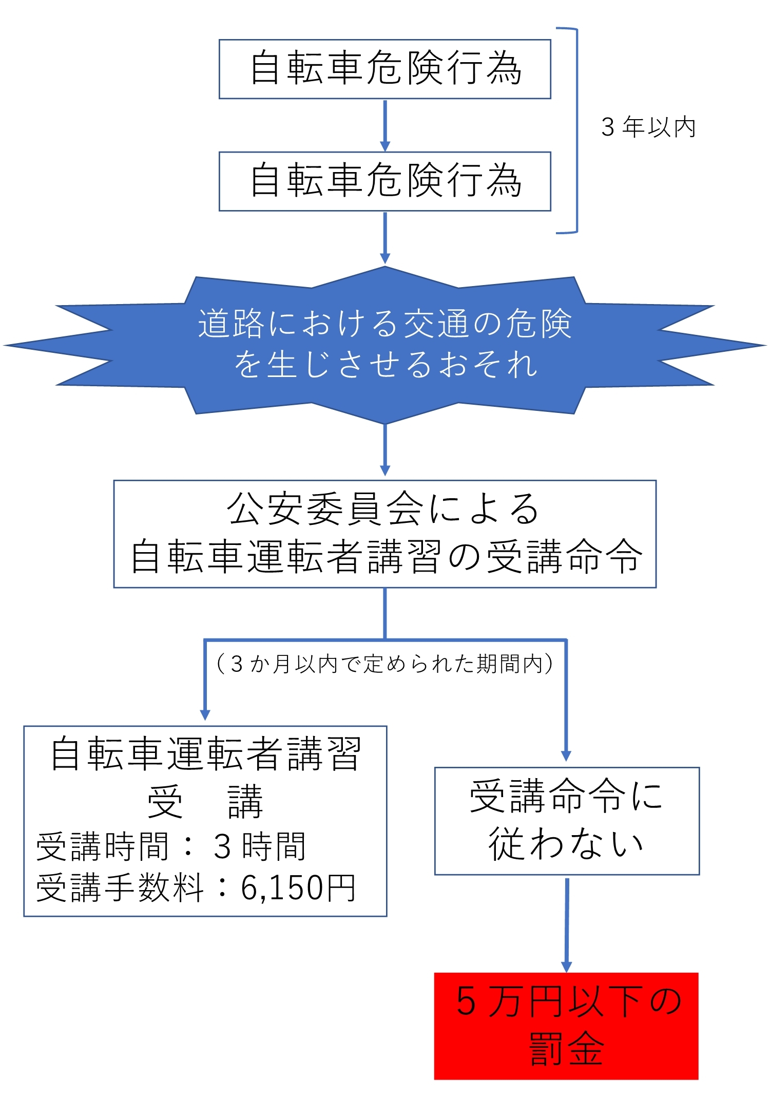 自転車運転者講習手続の流れ