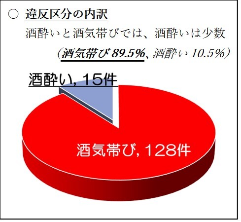 違反区別の内訳