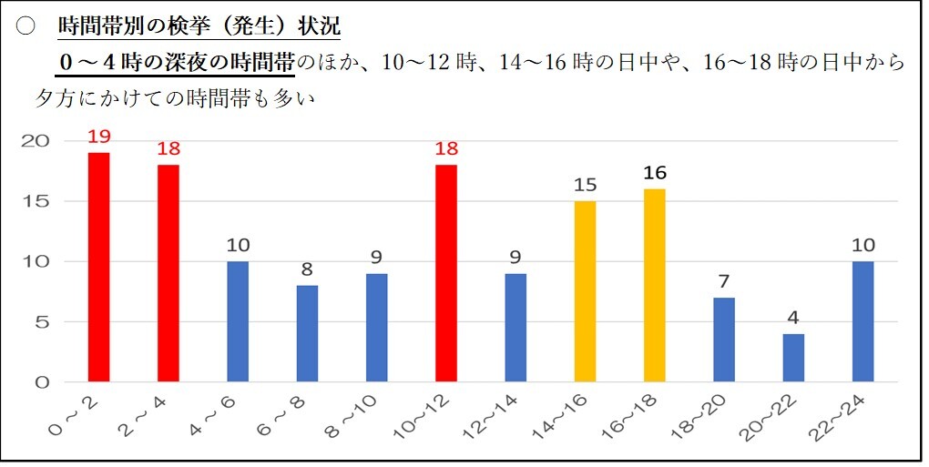 時間帯別の検挙（発生）状況