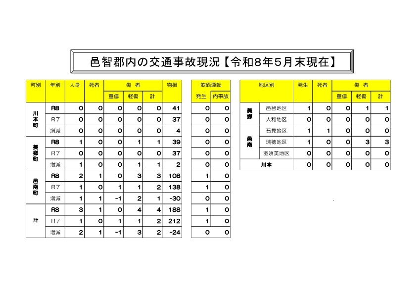 交通事故状況