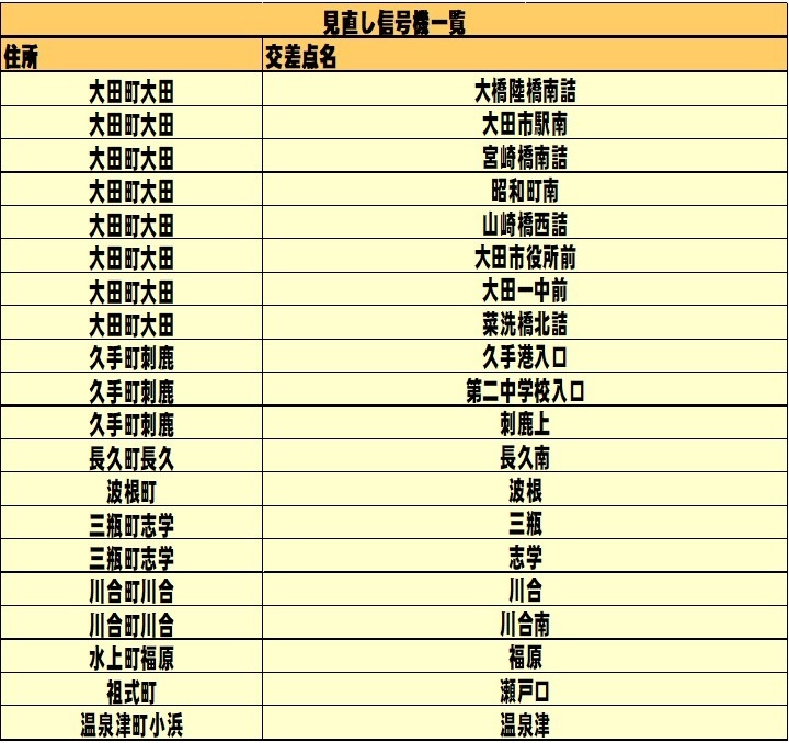 見直しをした信号一覧